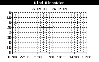 Wind DirectionHistory