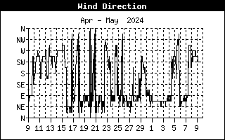Wind DirectionHistory